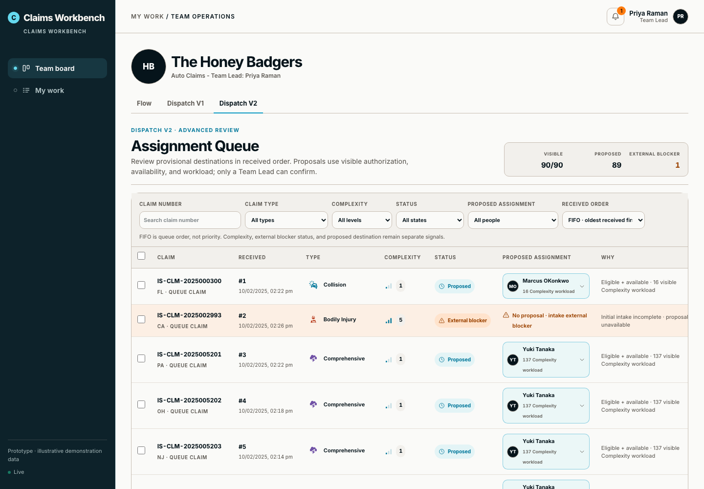 Illustrative assignment queue with proposed adjusters, workload explanations, and a blocked claim withheld from dispatch