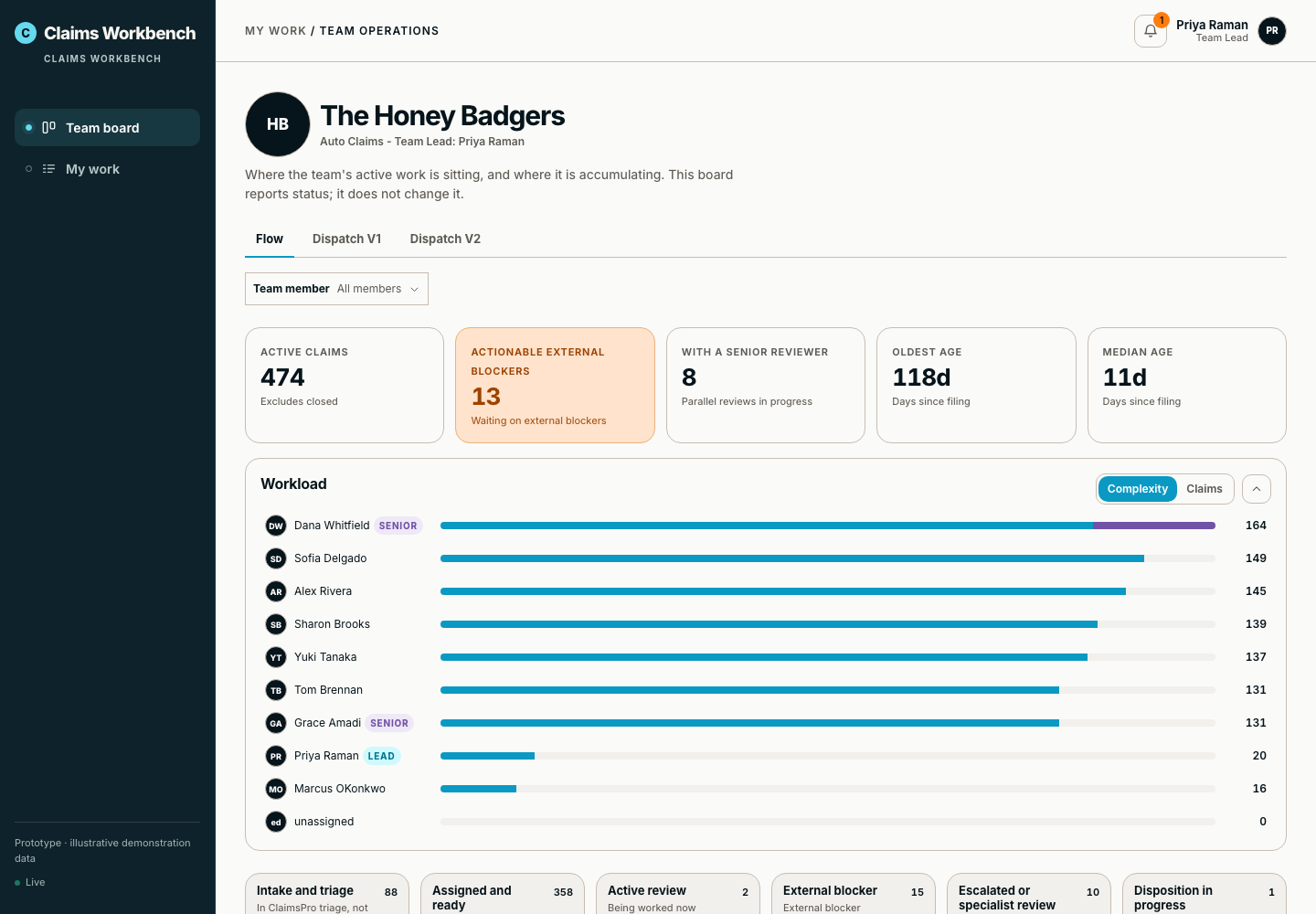 Claims operations dashboard showing illustrative active work, blockers, claim age, and team workload